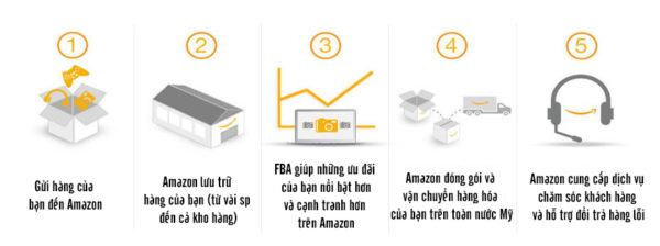 kiếm tiền trên Amazon