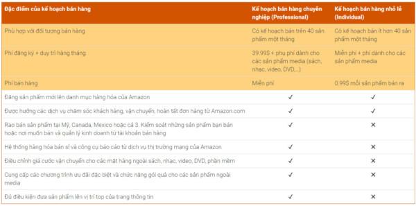 Kinh doanh kiếm tiền với Amazon.com