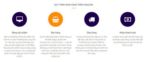 Kinh doanh kiếm tiền với Amazon.com