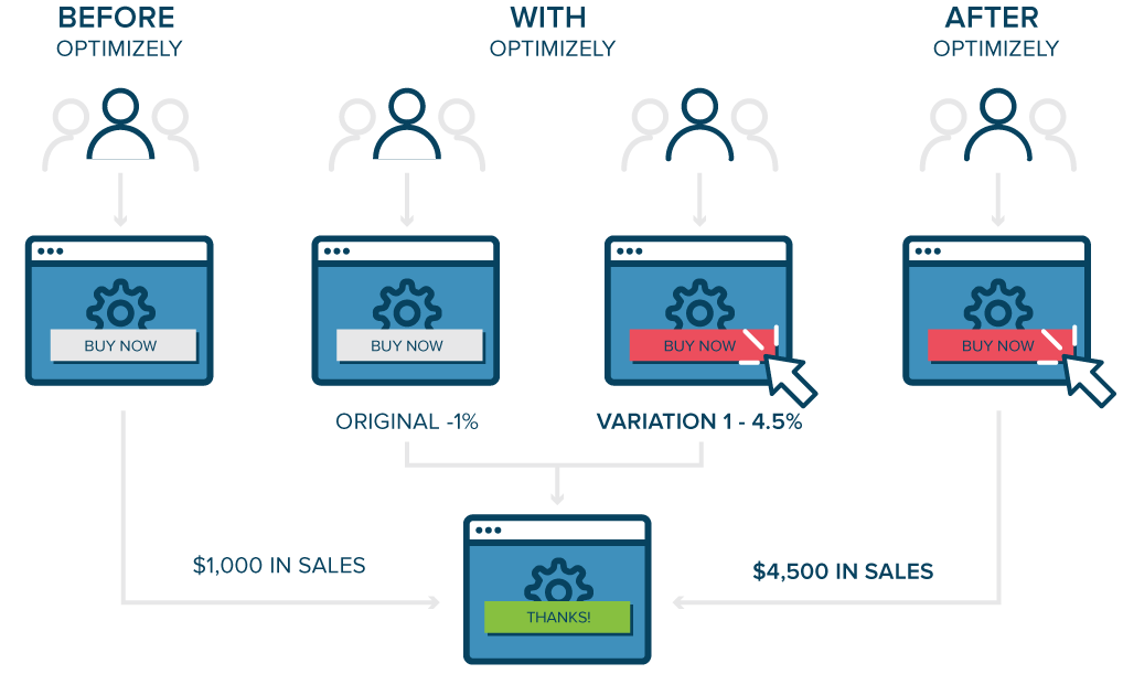 A/B Testing là gì? Quy trình triển khai A/B Testing là gì? Quy- trinh -trien -khai- A/B -Testing