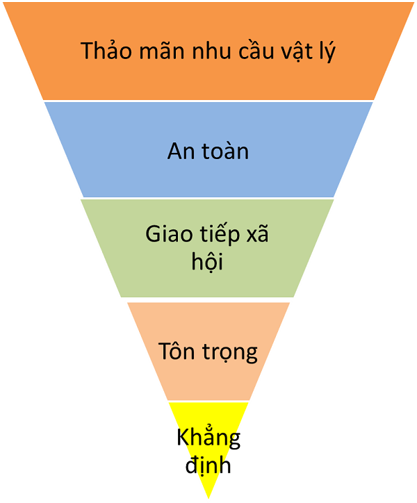 ung-dung-vao-maslow