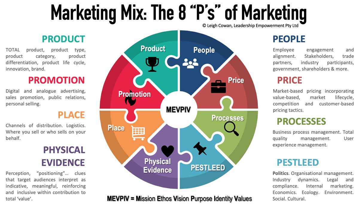 Marketing mix là gì Mô hình 4P trong marketing giúp thành công với chiến  lược phù hợp