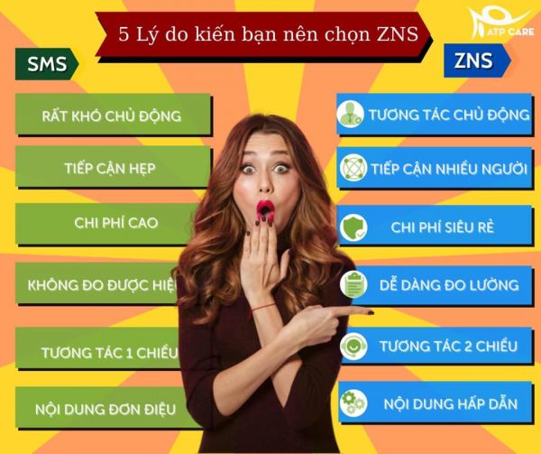 ZNS Là Gì? Bí Quyết Gửi Tin Nhắn Cho Hàng Nghìn Khách Hàng Từ ZNS ...