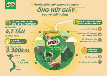 Chiến lược kinh doanh của Milo – “Chị đại” của ngành FMCG