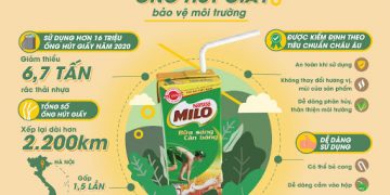 Chiến lược kinh doanh của Milo – “Chị đại” của ngành FMCG