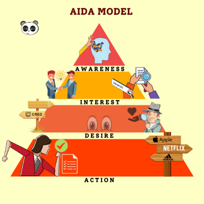 Công thức AIDA là gì?