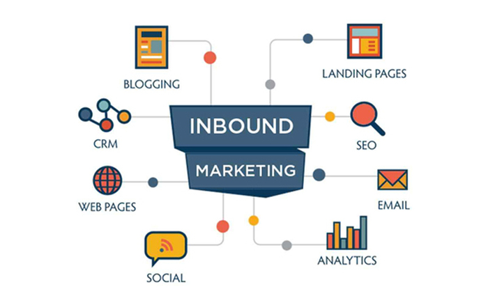 Phương pháp Inbound marketing đang được ứng dụng rất rộng rãi