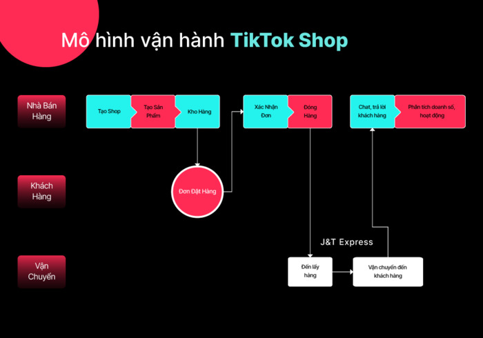 Mô hình vận hàng của Tiktok Shop