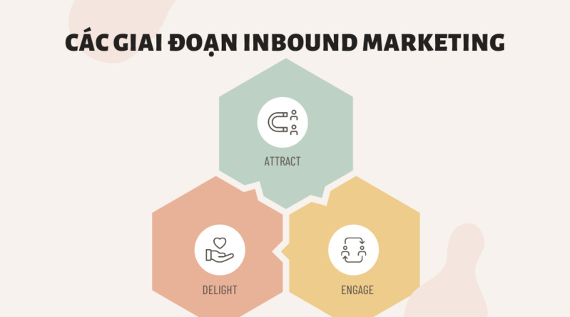 Chiến lược Marketing trong từng giai đoạn của Inbound Marketing