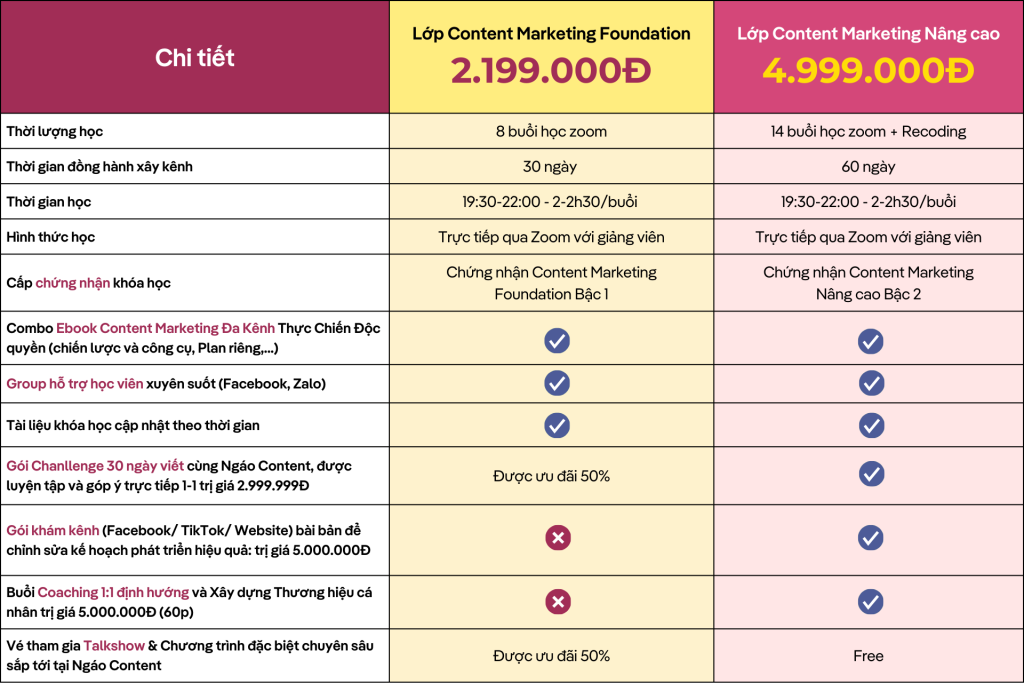 Bảng giá học phí khóa học Content Marketing Đa Kênh tại Ngáo Content