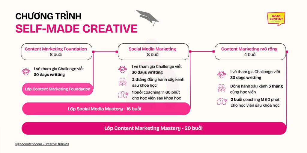 chuong trinh seft made creative ngao content